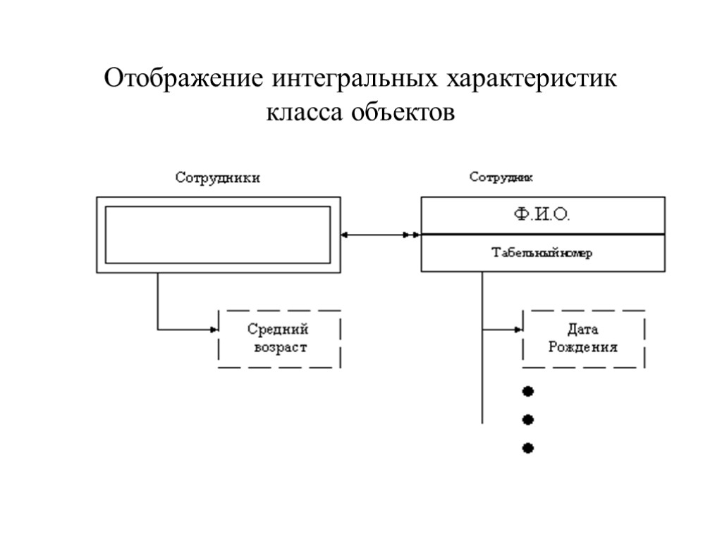 Отображение интегральных характеристик класса объектов